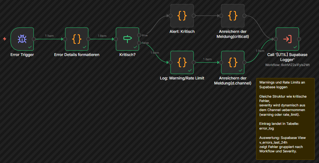 Error Handler Workflow in n8n: Error Trigger, Klassifizierung, Alert und Supabase Logging